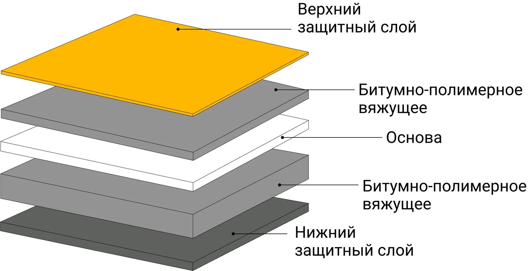 Подбор материалов для наплавляемой кровли