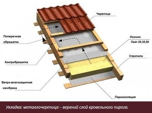 Технология укладки рулонных кровельных систем