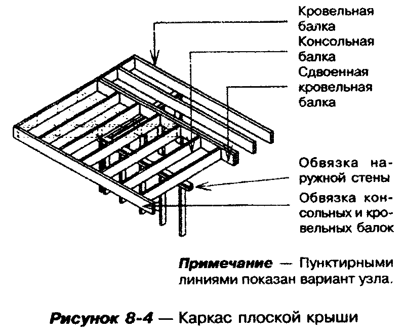 Подготовка основания для плоской кровли