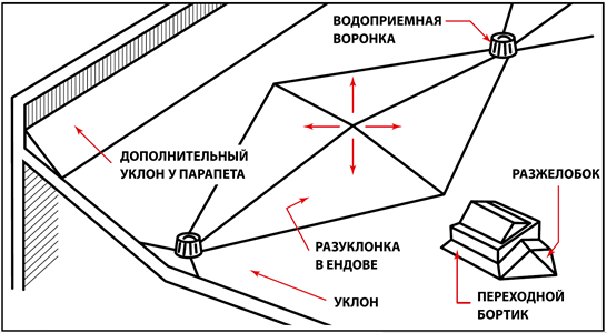 Технология укладки плоской кровли: этапы и советы