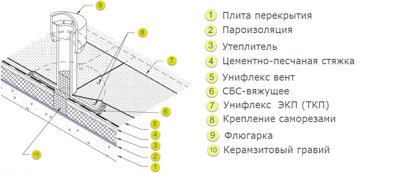 Ключевые моменты для оценки состояния рулонной кровли