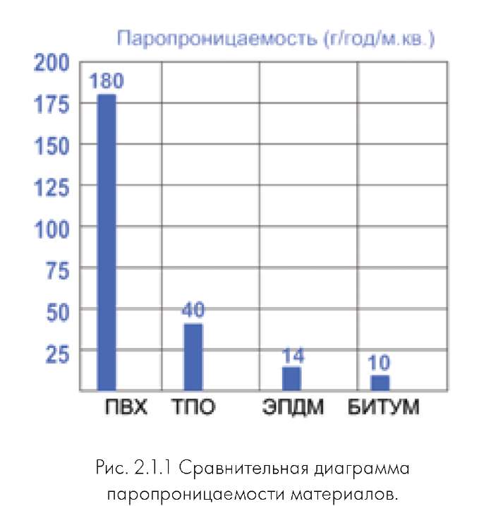Технология монтажа ПВХ мембраны на крыше