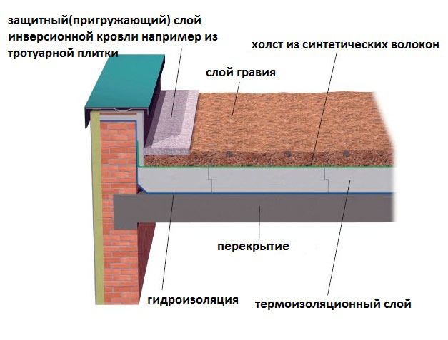 Основные материалы для плоской кровли