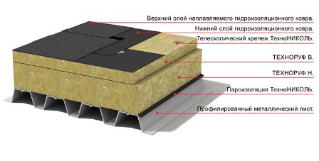 Устойчивость плоской кровли к внешним воздействиям: что учитывать