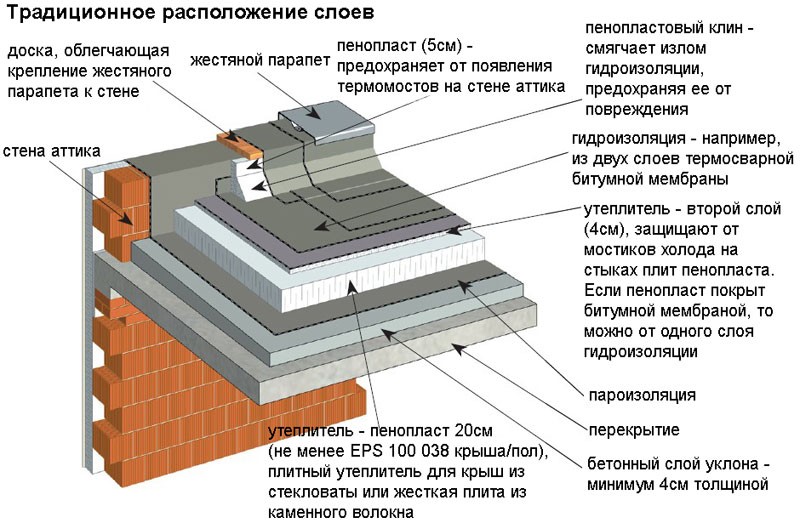 Материалы и технологии для плоской кровли