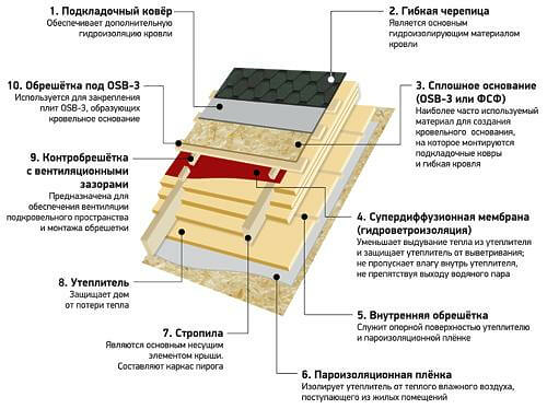 Анализ системы водоотведения и герметичности