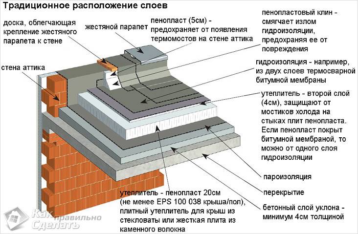 Основные материалы для ремонта