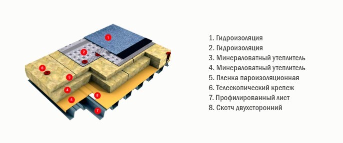 Итоги монтажа рулонной кровли